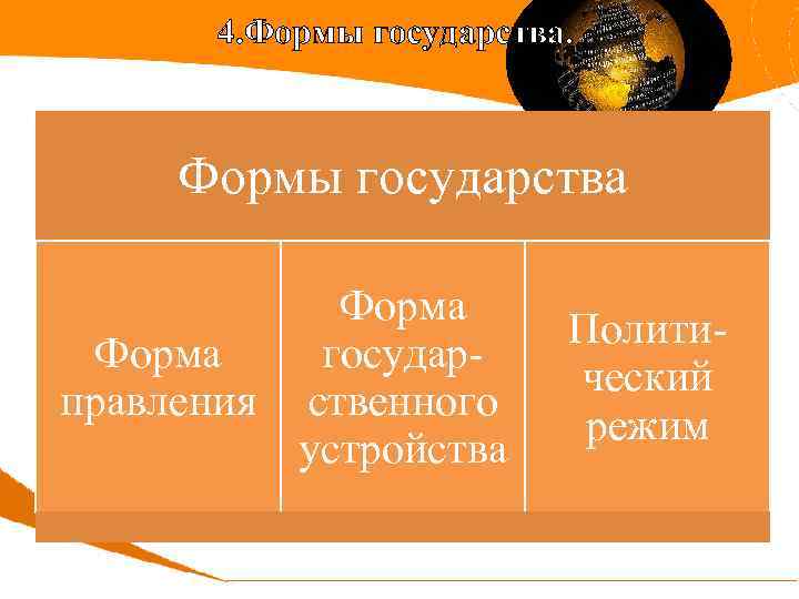 4. Формы государства Форма государправления ственного устройства Политический режим 