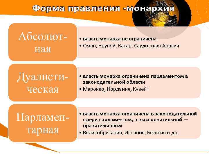 Форма правления -монархия Абсолютная • власть монарха не ограничена • Оман, Бруней, Катар, Саудовская