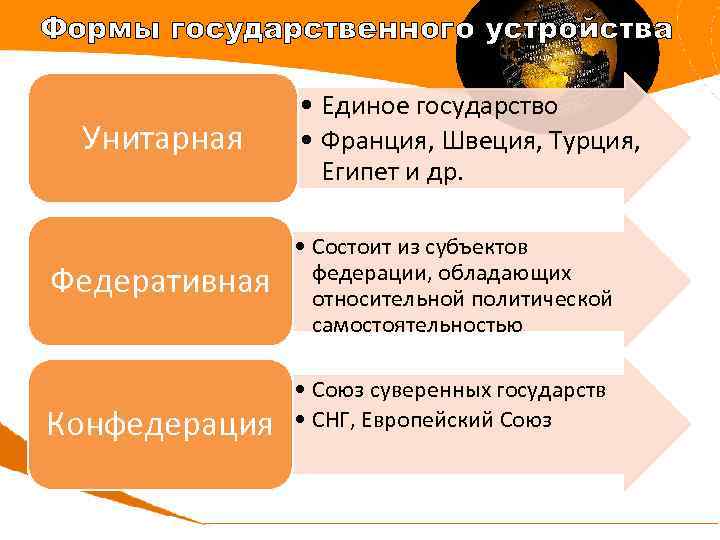Формы государственного устройства Унитарная Федеративная Конфедерация • Единое государство • Франция, Швеция, Турция, Египет