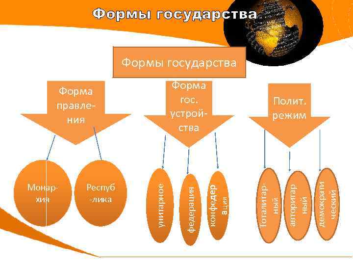 Формы государства демократи ческий авторитар ный Полит. режим Тоталитарный конфедер ация Респуб -лика унитарное