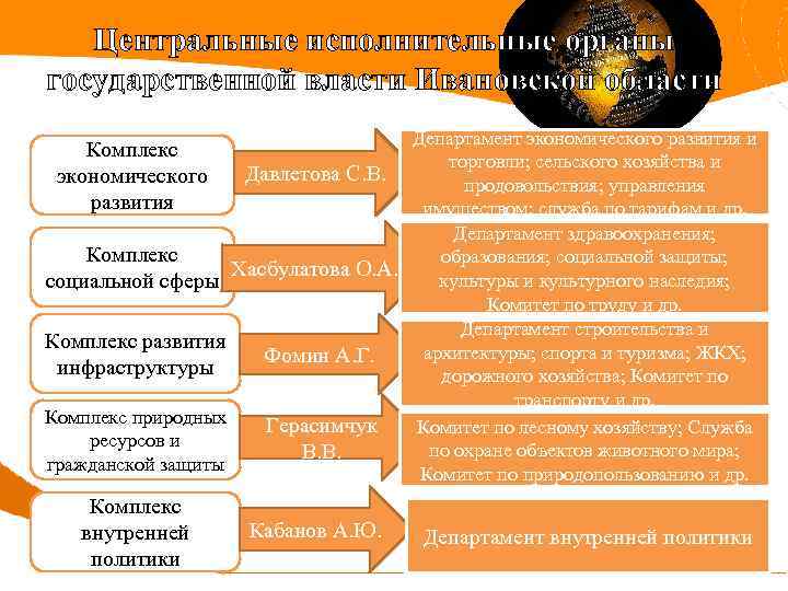 Центральные исполнительные органы государственной власти Ивановской области Департамент экономического развития и торговли; сельского хозяйства