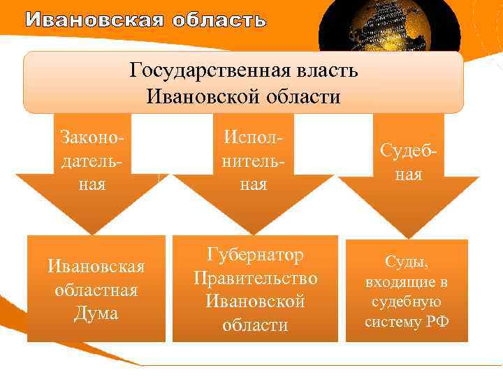 Высшие органы гос власти в рф презентация 9 класс