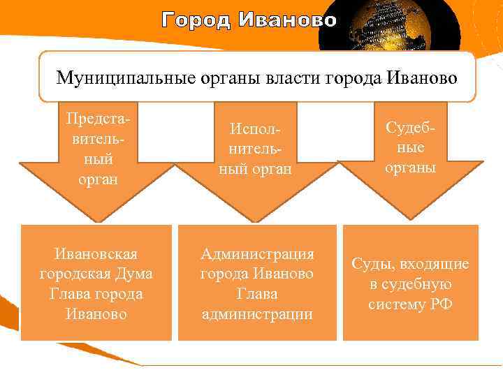 Город Иваново Муниципальные органы власти города Иваново Представительный орган Исполнительный орган Судебные органы Ивановская