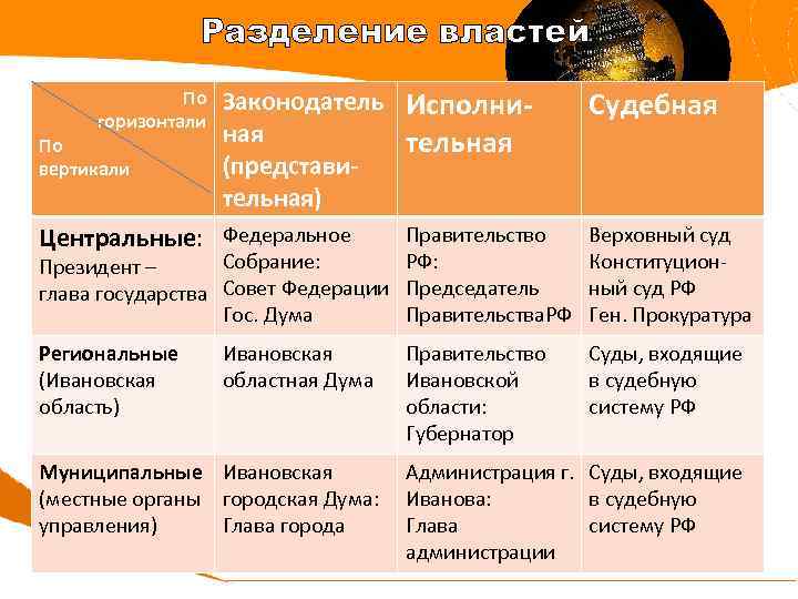 Разделение властей право. Разделение властей по вертикали. Разделение властей по горизонтали и по вертикали. Принцип разделения властей по горизонтали и вертикали. Горизонтальное Разделение власти.