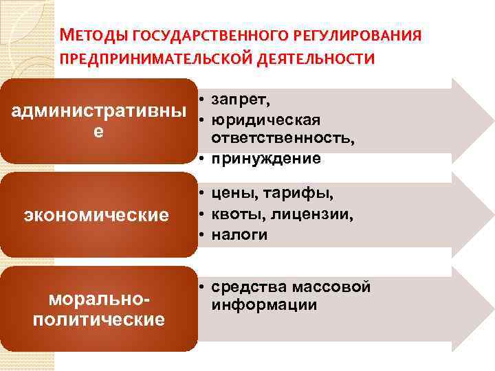 Составьте схему формы правовых основ государственного регулирования предпринимательской деятельности