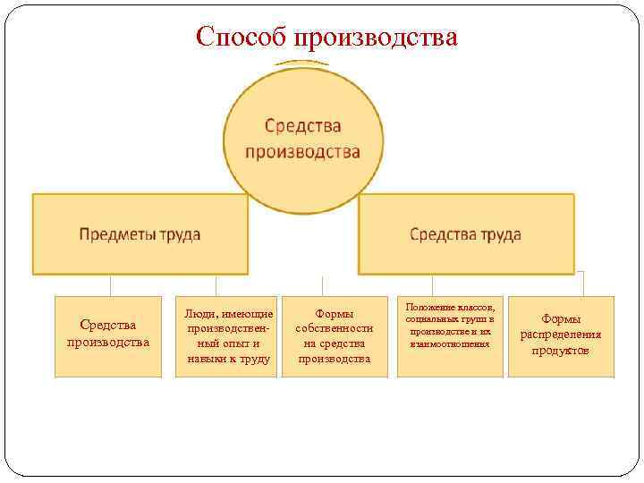 Методы кроме. Способы производства. Примеры способов производства. Основные способы производства. Способы производства в экономике.