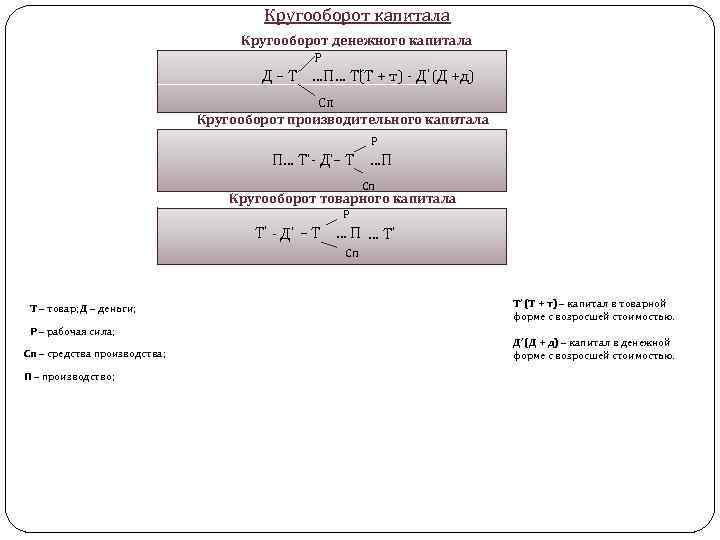 Кругооборот капитала Кругооборот денежного капитала Р ’ Д – Т …П… Т(Т + т)