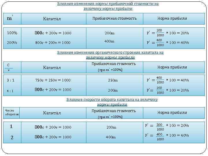 Влияние изменения нормы прибавочной стоимости на величину нормы прибыли m’ Прибавочная стоимость Капитал Норма