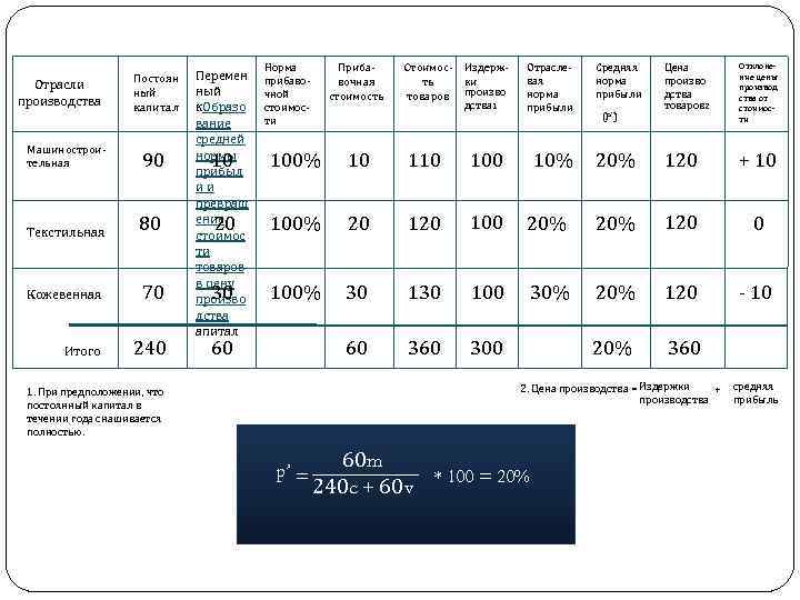 Отрасли производства Постоян ный капитал Машиностроительная 90 Текстильная 80 Кожевенная 70 Итого 240 Перемен