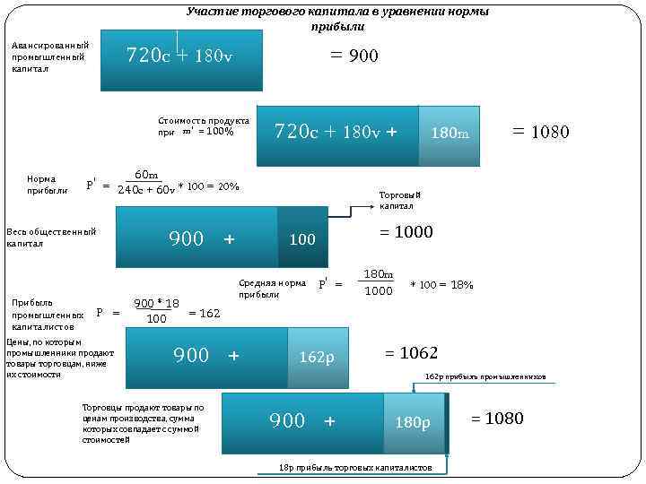 Участие торгового капитала в уравнении нормы прибыли Авансированный промышленный капитал 720 c + 180