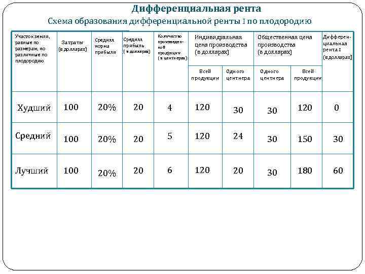 Дифференциальная рента Схема образования дифференциальной ренты I по плодородию Участок земли, равные по размерам,