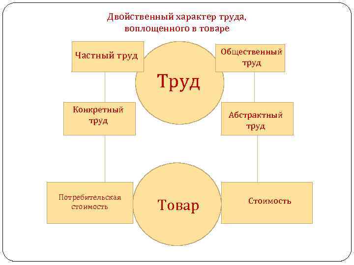 Труд товар