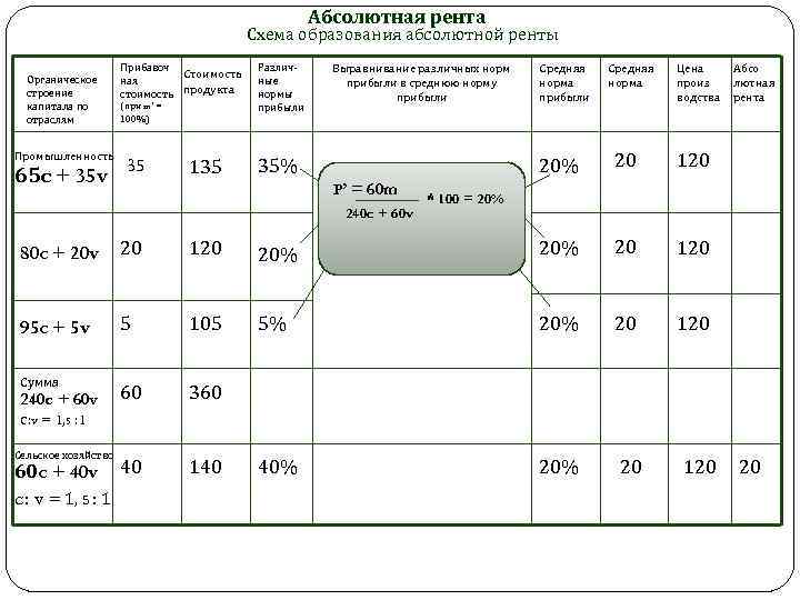 Абсолютная рента Схема образования абсолютной ренты Органическое строение капитала по отраслям Прибавоч Стоимость ная