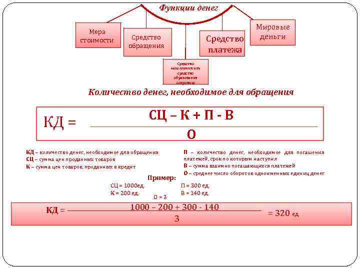 Функции денег Мера стоимости Средство обращения Средство платежа Мировые деньги Средство накопления или средство