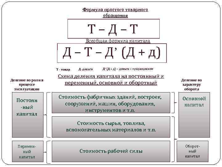 Схема простого товарного обращения