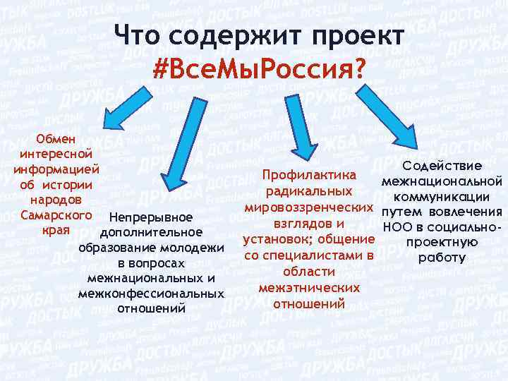 Что содержит проект #Все. Мы. Россия? Обмен интересной информацией об истории народов Самарского Непрерывное