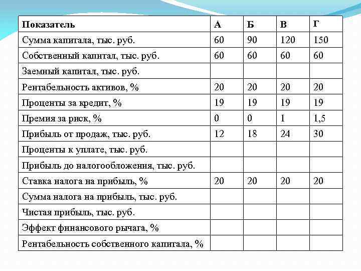 Показатель А Б В Г Сумма капитала, тыс. руб. 60 90 120 150 Собственный