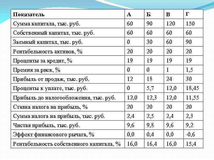 Показатель А Б В Г Сумма капитала, тыс. руб. 60 90 120 150 Собственный