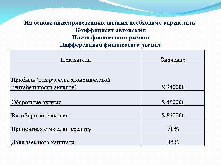 На основе нижеприведенных данных необходимо определить: Коэффициент автономии Плечо финансового рычага Дифференциал финансового рычага