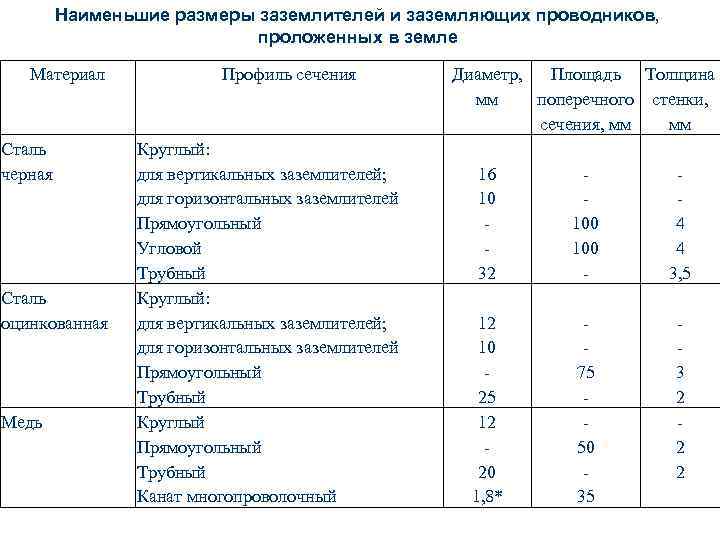 Наименьшие размеры заземлителей и заземляющих проводников, проложенных в земле Материал Сталь черная Сталь оцинкованная