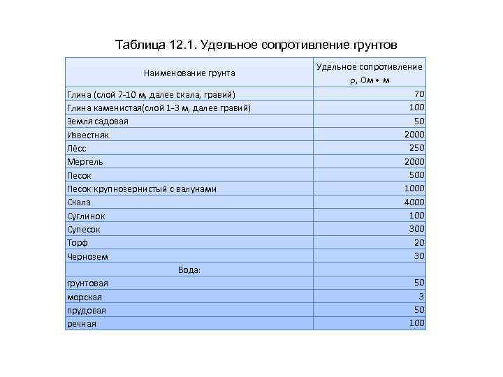 Таблица 12. 1. Удельное сопротивление грунтов Наименование грунта Глина (слой 7 -10 м, далее