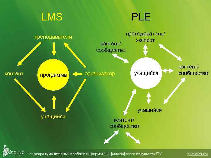 LMS PLE преподаватели контент/ сообщество контент программа организатор преподаватель/ эксперт учащийся контент/ сообщество 