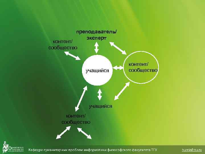 преподаватель/ эксперт контент/ сообщество учащийся контент/ сообщество 