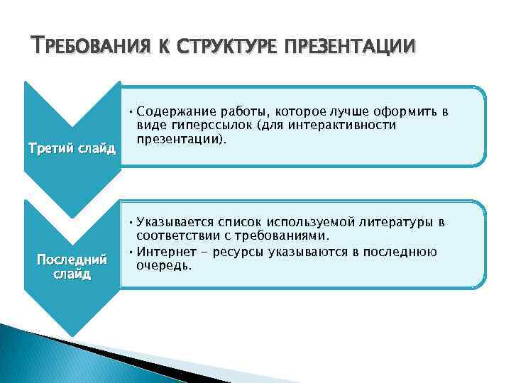 ТРЕБОВАНИЯ К СТРУКТУРЕ ПРЕЗЕНТАЦИИ Третий слайд Последний слайд • Содержание работы, которое лучше оформить