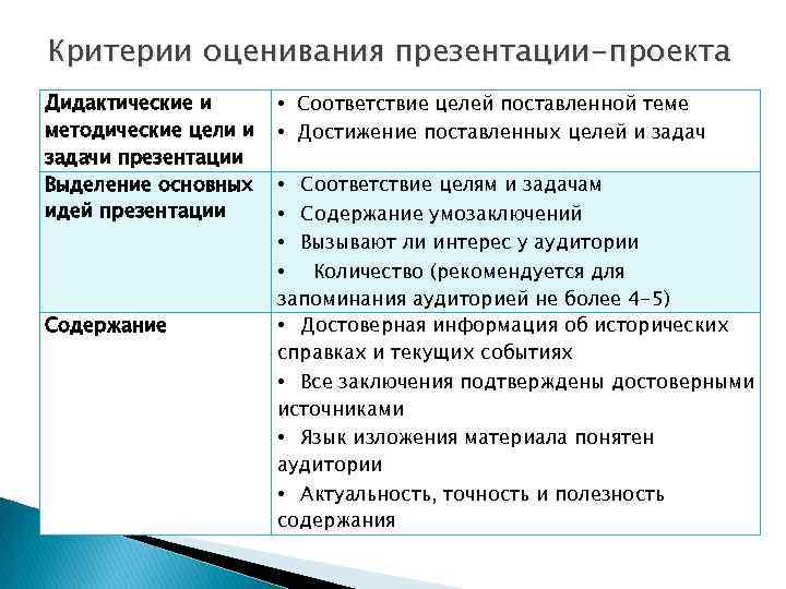 Критерии оценивания презентации-проекта Дидактические и методические цели и задачи презентации Выделение основных идей презентации