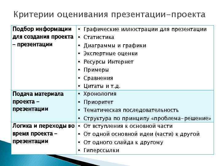 Критерии оценивания презентации-проекта Подбор информации для создания проекта – презентации • • Подача материала