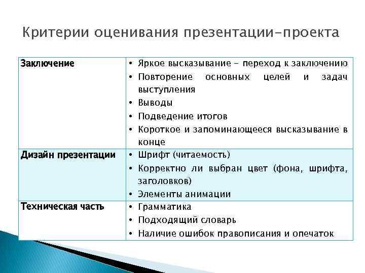 Критерии оценивания презентации-проекта Заключение Дизайн презентации Техническая часть • Яркое высказывание - переход к