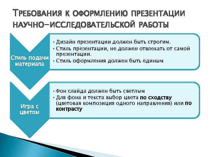 Требования для оформления презентации