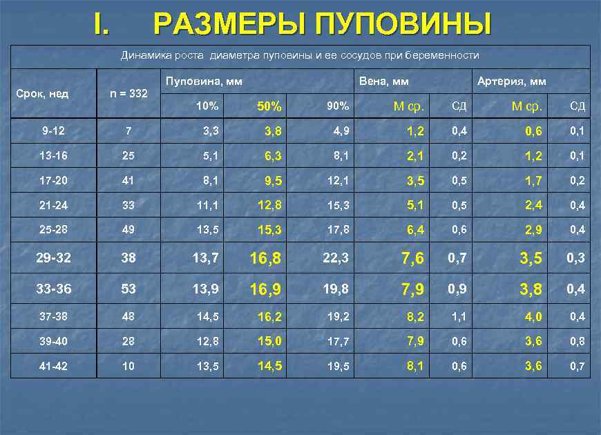 I. РАЗМЕРЫ ПУПОВИНЫ Динамика роста диаметра пуповины и ее сосудов при беременности Пуповина, мм