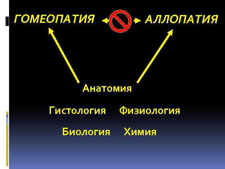 ГОМЕОПАТИЯ АЛЛОПАТИЯ Анатомия Гистология Биология Физиология Химия 