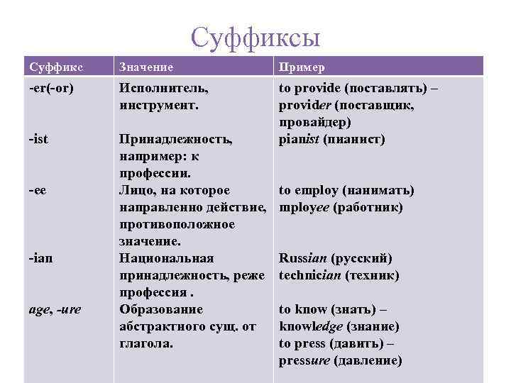 Суффикс имеет значение. Суффиксы профессий в английском. Суффиксы для образования профессий. Профессии на английском языке с суффиксом er. Суффиксы er or в английском языке.