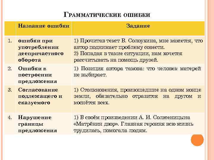 Типичные ошибки в сочинении егэ по русскому языку презентация