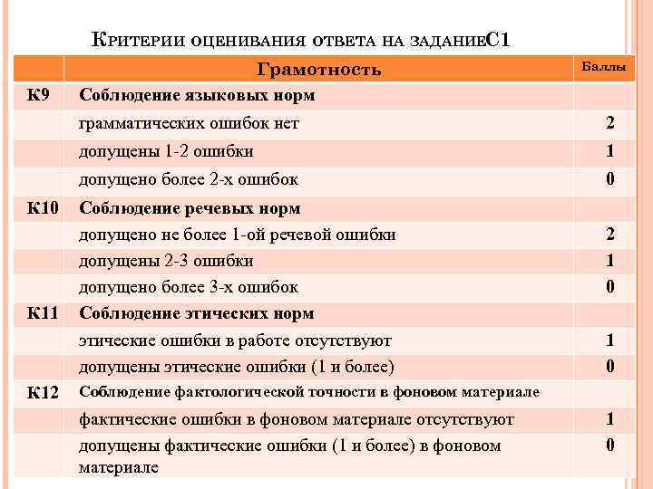 КРИТЕРИИ ОЦЕНИВАНИЯ ОТВЕТА НА ЗАДАНИЕС 1 К 9 Грамотность Соблюдение языковых норм Баллы грамматических