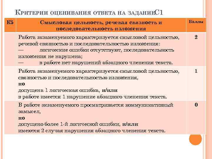 КРИТЕРИИ ОЦЕНИВАНИЯ ОТВЕТА НА ЗАДАНИЕС 1 К 5 Смысловая цельность, речевая связность и последовательность
