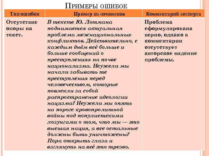 ПРИМЕРЫ ОШИБОК Тип ошибки Отсутствие опоры на текст. Пример из сочинения В тексте Ю.