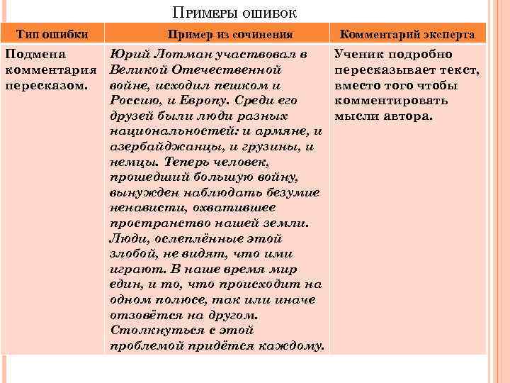 ПРИМЕРЫ ОШИБОК Тип ошибки Пример из сочинения Подмена Юрий Лотман участвовал в комментария Великой
