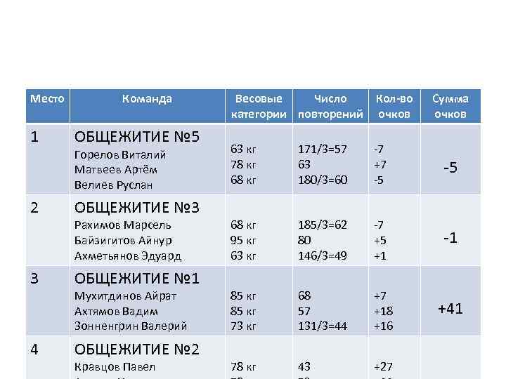 Место 1 2 3 4 Команда ОБЩЕЖИТИЕ № 5 Горелов Виталий Матвеев Артём Велиев