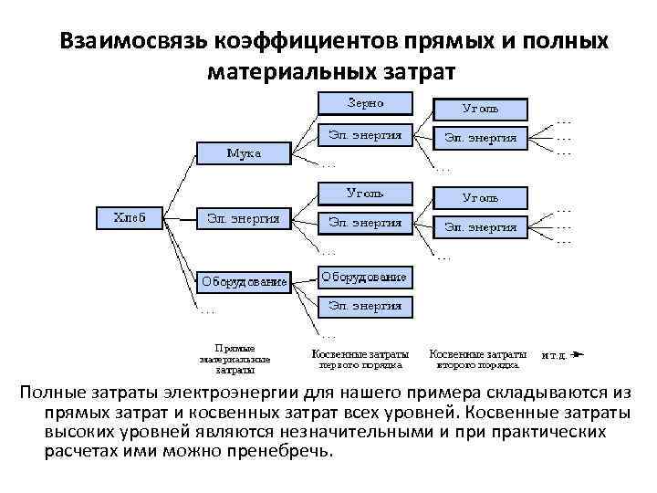 При планировании стоимости проекта косвенные затраты это ответ на тест