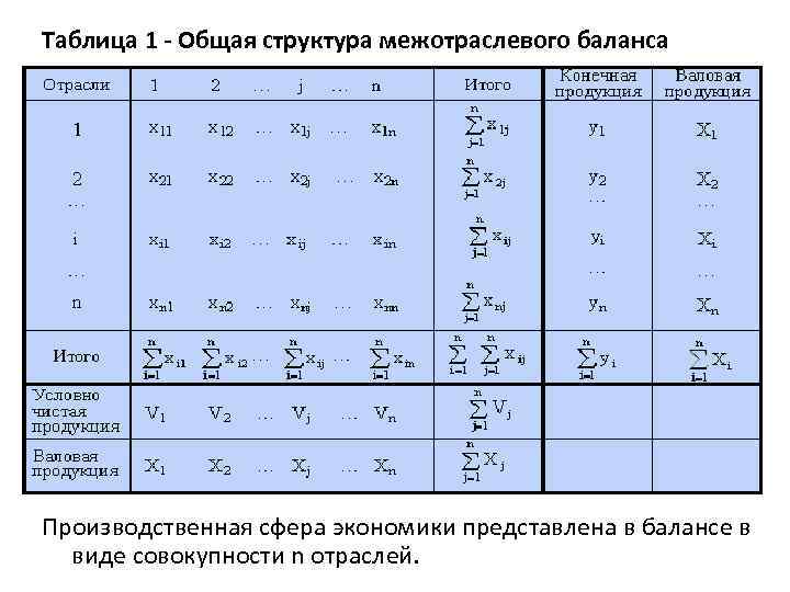 Схема межотраслевого баланса