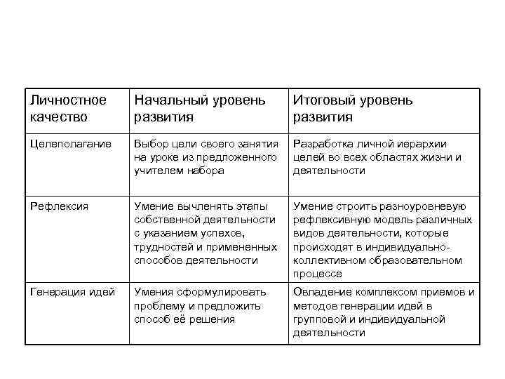 Личностное качество Начальный уровень развития Итоговый уровень развития Целеполагание Выбор цели своего занятия на