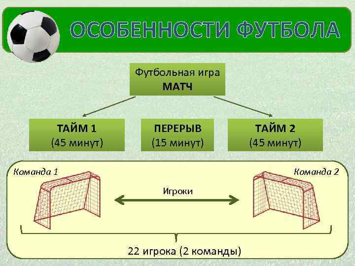  ОСОБЕННОСТИ ФУТБОЛА МОЙ КУМИР Футбольная игра МАТЧ ТАЙМ 1 (45 минут) ПЕРЕРЫВ (15