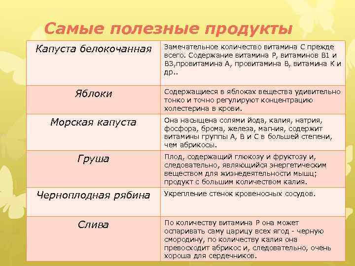 Самые полезные продукты Капуста белокочанная Замечательное количество витамина C прежде всего. Содержание витамина P,