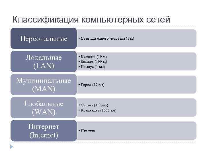 Классификация компьютерных сетей Персональные • Сети для одного человека (1 м) Локальные (LAN) •