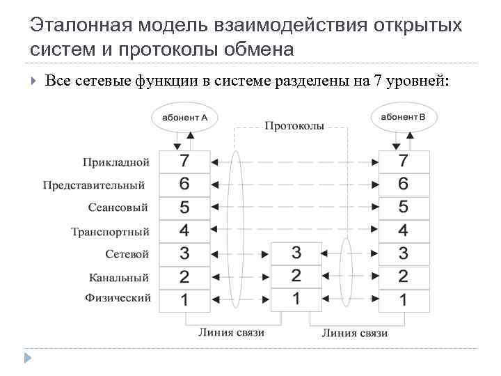 Эталонная модель взаимодействия открытых систем и протоколы обмена Все сетевые функции в системе разделены