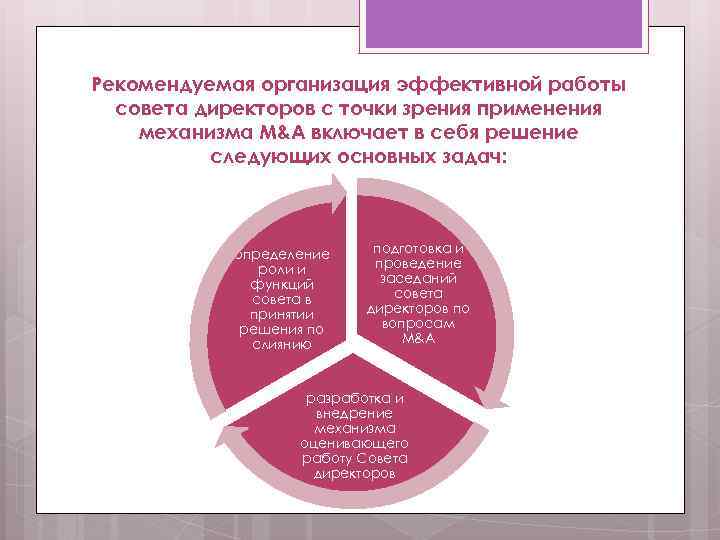 Рекомендуемая организация эффективной работы совета директоров с точки зрения применения механизма M&A включает в