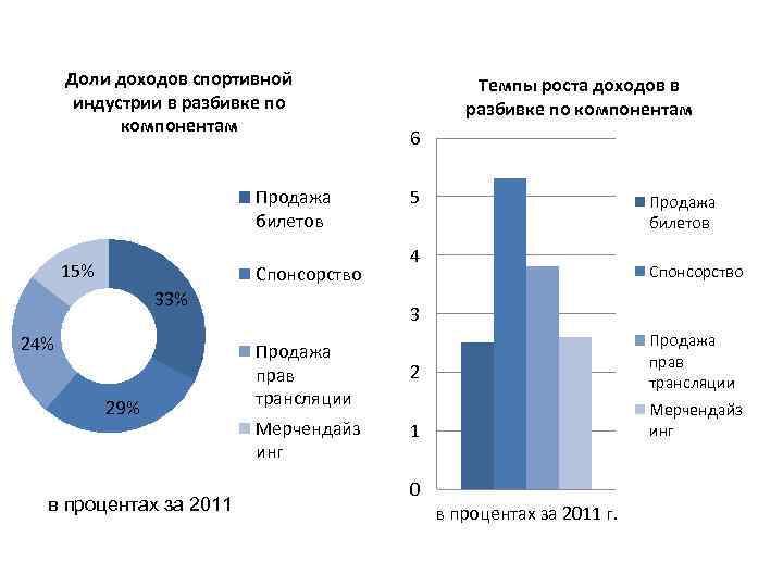 Доли доходов спортивной индустрии в разбивке по компонентам Продажа билетов 15% Спонсорство 33% 24%